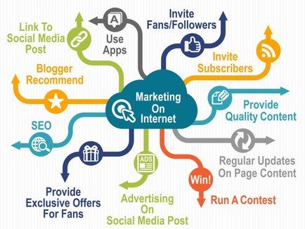 the role of internet marketing in a modern marketing context